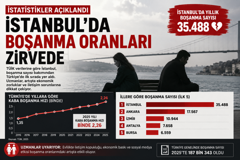 İstanbul’da Boşanma Zirvede: Aile Yapısı Değişiyor Mu?